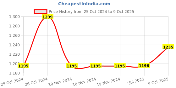 firstcry.com Polka Tots Full Sleeves Bird Embroidered  Kurta   With Dhoti - Wine polka tots Price History Graph from 25 Oct 2024 to 9 Oct 2025