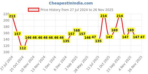 firstcry.com Polka Tots Full Sleeves Bird Printed Vest - Navy Blue polka tots Price History Graph from 27 Jul 2024 to 26 Nov 2025