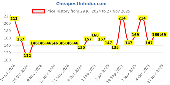 firstcry.com Polka Tots Full Sleeves Bird Printed Vest - Navy Blue polka tots Price History Graph from 29 Jul 2024 to 27 Nov 2025