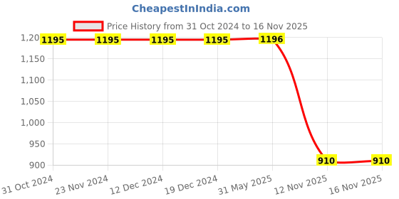 firstcry.com Polka Tots Full Sleeves Birds Printed Kurta With Dhoti Set - Multi Colour polka tots Price History Graph from 31 Oct 2024 to 15 Nov 2025