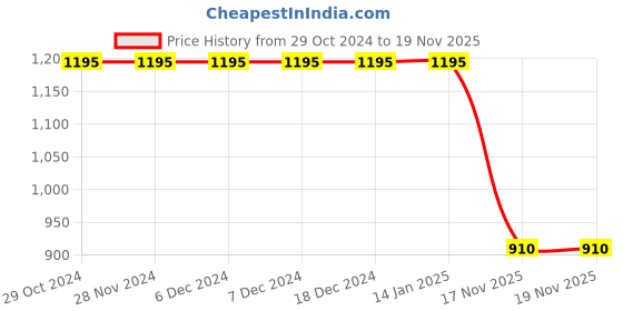 firstcry.com Polka Tots Full Sleeves Birds Printed Kurta With Dhoti Set - Multi Colour polka tots Price History Graph from 29 Oct 2024 to 19 Nov 2025