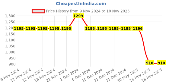firstcry.com Polka Tots Full Sleeves Boat Embroidered Kurta With Dhoti - Cream polka tots Price History Graph from 9 Nov 2024 to 17 Nov 2025