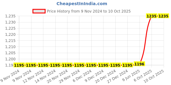 firstcry.com Polka Tots Full Sleeves Boat Embroidered Kurta  With Dhoti - Cream polka tots Price History Graph from 9 Nov 2024 to 10 Oct 2025