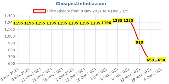 firstcry.com Polka Tots Full Sleeves Boat Embroidered Kurta With Dhoti - Cream polka tots Price History Graph from 9 Nov 2024 to 3 Dec 2025