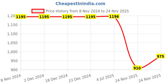 firstcry.com Polka Tots Full Sleeves Boat Embroidered Kurta With Dhoti - Cream polka tots Price History Graph from 8 Nov 2024 to 24 Nov 2025