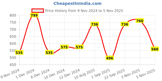 firstcry.com Polka Tots Full Sleeves Bow Printed Shirt - Blue polka tots Price History Graph from 9 Nov 2024 to 5 Nov 2025