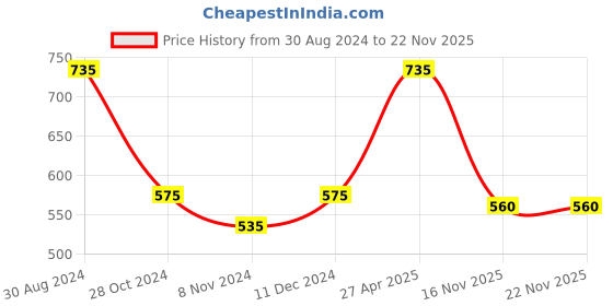 firstcry.com Polka Tots Full Sleeves Bow Printed Shirt - Blue polka tots Price History Graph from 30 Aug 2024 to 18 Nov 2025