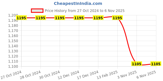firstcry.com Polka Tots Full Sleeves Camel Embroidered Kurta  With Dhoti - Cream polka tots Price History Graph from 27 Oct 2024 to 4 Nov 2025