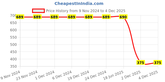 firstcry.com Polka Tots Full Sleeves Camel Printed Angrakha Style Kurta With Pyjama Pant Set - Cream polka tots Price History Graph from 9 Nov 2024 to 3 Dec 2025
