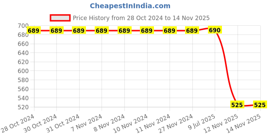 firstcry.com Polka Tots Full Sleeves Camel Printed Angrakha Style Kurta With Pyjama Pant Set - Cream polka tots Price History Graph from 28 Oct 2024 to 14 Nov 2025