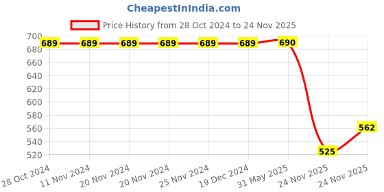 firstcry.com Polka Tots Full Sleeves Camel Printed Angrakha Style Kurta With Pyjama Pant Set - Cream polka tots Price History Graph from 28 Oct 2024 to 24 Nov 2025