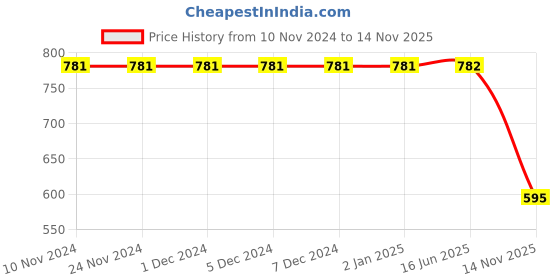 firstcry.com Polka Tots Full Sleeves Camel Printed Kurta With Dhoti - Cream polka tots Price History Graph from 10 Nov 2024 to 14 Nov 2025