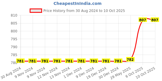 firstcry.com Polka Tots Full Sleeves Camel Printed Kurta With Dhoti - Cream polka tots Price History Graph from 30 Aug 2024 to 8 Oct 2025