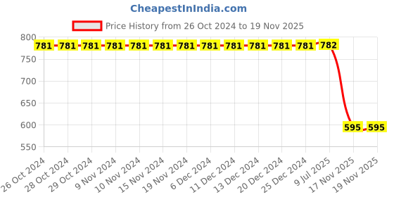 firstcry.com Polka Tots Full Sleeves Camel Printed Kurta With Dhoti - Cream polka tots Price History Graph from 26 Oct 2024 to 19 Nov 2025