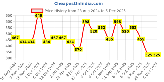 firstcry.com Polka Tots Full Sleeves Camouflage  Printed Shirt - Blue polka tots Price History Graph from 28 Aug 2024 to 5 Dec 2025