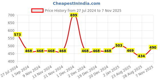 firstcry.com Polka Tots Full Sleeves Checked Hooded Shirt - Black polka tots Price History Graph from 27 Jul 2024 to 7 Nov 2025