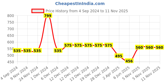 firstcry.com Polka Tots Full Sleeves Checked Shirt - Blue polka tots Price History Graph from 4 Sep 2024 to 10 Nov 2025