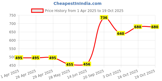 firstcry.com Polka Tots Full Sleeves Checked Shirt With Gangsta Napper Printed Attached Tee - White & Red polka tots Price History Graph from 1 Apr 2025 to 18 Oct 2025