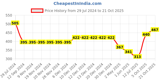 firstcry.com Polka Tots Full Sleeves Checks Shirt - Blue polka tots Price History Graph from 29 Jul 2024 to 21 Oct 2025