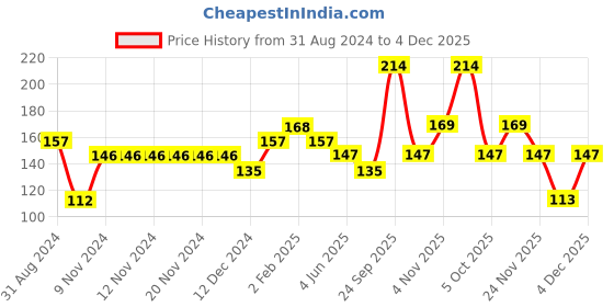 firstcry.com Polka Tots Full Sleeves Deer & Stars Printed Vest - Cream polka tots Price History Graph from 31 Aug 2024 to 4 Dec 2025