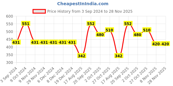 firstcry.com Polka Tots Full Sleeves Denim Shirt Romper With Checkered Print Pocket - Blue polka tots Price History Graph from 3 Sep 2024 to 28 Nov 2025