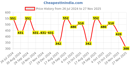 firstcry.com Polka Tots Full Sleeves Denim Shirt Romper With Checkered Print Pockets - Blue polka tots Price History Graph from 26 Jul 2024 to 27 Nov 2025