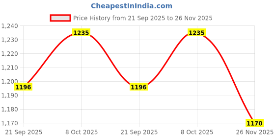 firstcry.com Polka Tots Full Sleeves Dinosaur Embroidered Angrakha Style Kurta With Dhoti - Pink polka tots Price History Graph from 21 Sep 2025 to 26 Nov 2025