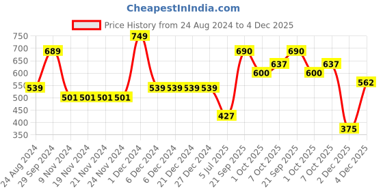 firstcry.com Polka Tots Full Sleeves Dinosaurs Printed Shirt With Attached Tee - Grey & Green polka tots Price History Graph from 24 Aug 2024 to 4 Dec 2025