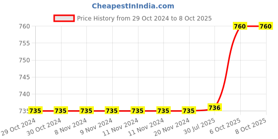 firstcry.com Polka Tots Full Sleeves Elephant Print  Angrakha Kurta With Dhoti Set - White polka tots Price History Graph from 29 Oct 2024 to 8 Oct 2025