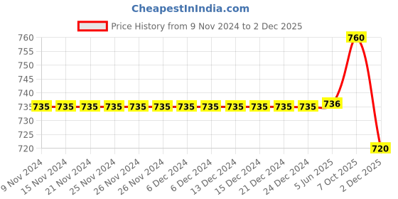 firstcry.com Polka Tots Full Sleeves Elephant Print Ethnic Kurta With Dhoti - White polka tots Price History Graph from 9 Nov 2024 to 2 Dec 2025