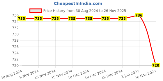 firstcry.com Polka Tots Full Sleeves Elephant Print Ethnic Kurta With Dhoti - White polka tots Price History Graph from 30 Aug 2024 to 26 Nov 2025
