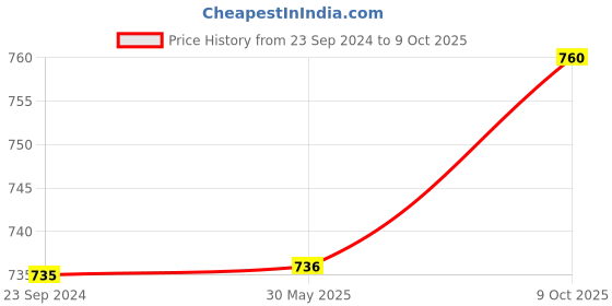 firstcry.com Polka Tots Full Sleeves Elephant Print Ethnic Kurta With Dhoti - White polka tots Price History Graph from 23 Sep 2024 to 9 Oct 2025