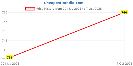firstcry.com Polka Tots Full Sleeves Elephant Printed Angarkha Kurta With Solid Dhoti - Cream polka tots Price History Graph from 29 May 2025 to 7 Oct 2025