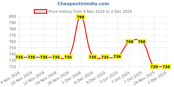 firstcry.com Polka Tots Full Sleeves Elephant Printed Angarkha Kurta With Solid Dhoti - Cream polka tots Price History Graph from 9 Nov 2024 to 2 Dec 2025