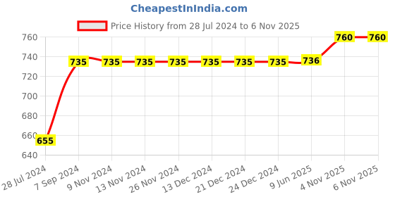 firstcry.com Polka Tots Full Sleeves Elephant Printed Angarkha Kurta With Solid Dhoti - Cream polka tots Price History Graph from 28 Jul 2024 to 6 Nov 2025