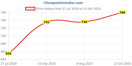 firstcry.com Polka Tots Full Sleeves Elephant Printed Angarkha Kurta With Solid Dhoti - Cream polka tots Price History Graph from 27 Jul 2024 to 13 Oct 2025