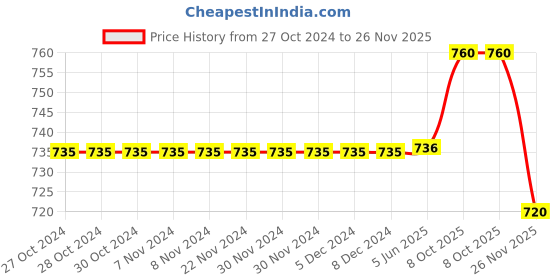 firstcry.com Polka Tots Full Sleeves Elephant Printed Angarkha Kurta With Solid Dhoti - Cream polka tots Price History Graph from 27 Oct 2024 to 26 Nov 2025