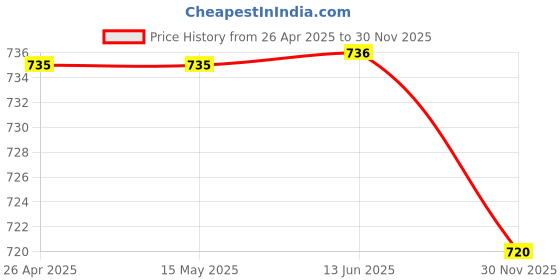firstcry.com Polka Tots Full Sleeves Elephant Printed Angarkha Kurta With Solid Dhoti - Cream polka tots Price History Graph from 26 Apr 2025 to 30 Nov 2025