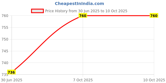 firstcry.com Polka Tots Full Sleeves Elephant Printed Angarkha Kurta With Solid Dhoti - Cream polka tots Price History Graph from 30 Jun 2025 to 9 Oct 2025