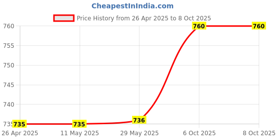 firstcry.com Polka Tots Full Sleeves Elephant Printed Angarkha Kurta With Solid Dhoti - Cream polka tots Price History Graph from 26 Apr 2025 to 7 Oct 2025
