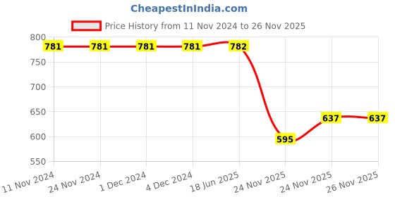 firstcry.com Polka Tots  Full Sleeves Elephant Printed Angrakha Kurta & Dhoti Pant Set - White & Blue polka tots Price History Graph from 11 Nov 2024 to 26 Nov 2025