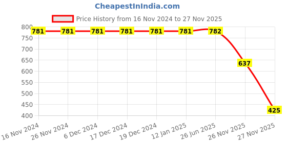 firstcry.com Polka Tots Full Sleeves Elephant Printed Angrakha Kurta & Dhoti Pant Set - White & Blue polka tots Price History Graph from 16 Nov 2024 to 27 Nov 2025