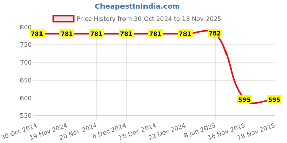 firstcry.com Polka Tots Full Sleeves Elephant Printed Angrakha Kurta & Dhoti Pant Set - White & Blue polka tots Price History Graph from 30 Oct 2024 to 17 Nov 2025