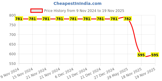firstcry.com Polka Tots  Full Sleeves Elephant Printed Angrakha Kurta & Dhoti Pant Set - White & Mustard Yellow polka tots Price History Graph from 9 Nov 2024 to 18 Nov 2025