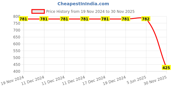 firstcry.com Polka Tots Full Sleeves Elephant Printed Angrakha Kurta & Dhoti Pant Set - White & Mustard Yellow polka tots Price History Graph from 19 Nov 2024 to 30 Nov 2025