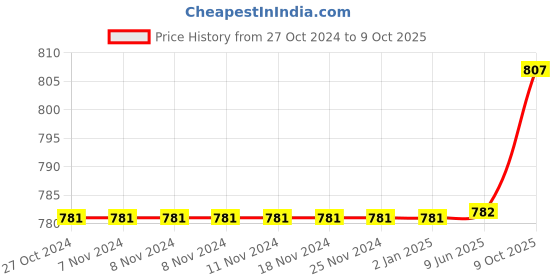 firstcry.com Polka Tots  Full Sleeves Elephant Printed Angrakha Kurta & Dhoti Pant Set - White & Mustard Yellow polka tots Price History Graph from 27 Oct 2024 to 9 Oct 2025