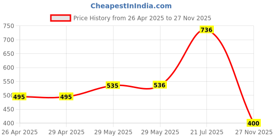 firstcry.com Polka Tots Full Sleeves Elephant Printed Kurta With Dhoti - Multi Colour polka tots Price History Graph from 26 Apr 2025 to 27 Nov 2025
