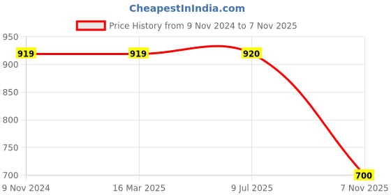 firstcry.com Polka Tots Full Sleeves Ethnic Turban Motif  Printed Kurta With Coordinating Dhoti Set - Green polka tots Price History Graph from 9 Nov 2024 to 7 Nov 2025