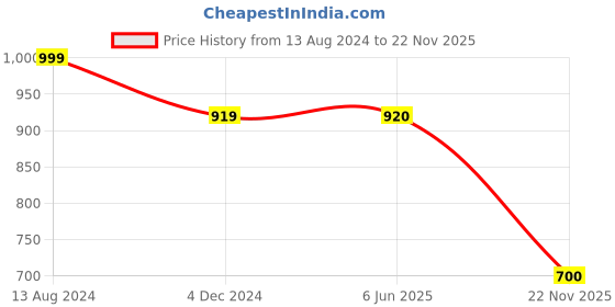 firstcry.com Polka Tots Full Sleeves Ethnic Turban Motif Printed Kurta With Coordinating Dhoti Set - Sky Blue polka tots Price History Graph from 13 Aug 2024 to 22 Nov 2025