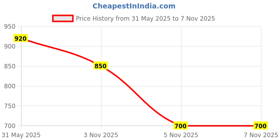 firstcry.com Polka Tots Full Sleeves Ethnic Turban MotifPrinted Kurta With Coordinating Dhoti Set - Green polka tots Price History Graph from 31 May 2025 to 6 Nov 2025